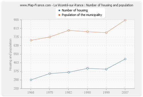 La Vicomté-sur-Rance : Number of housing and population